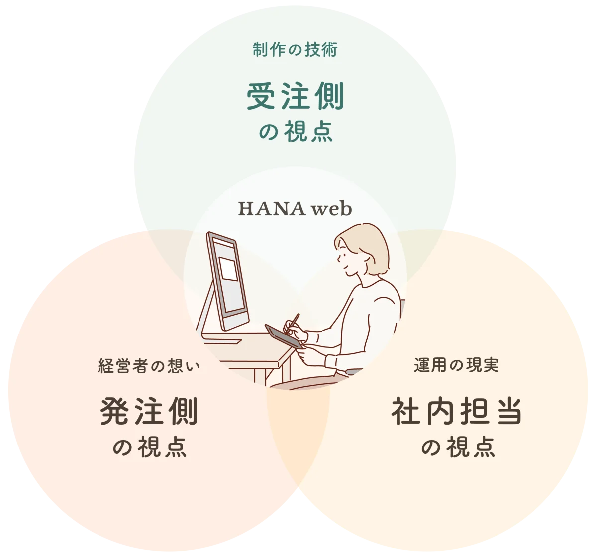 はなウェブの3つの視点:発注側の「経営者の想い」、社内担当の「運用の現実」、受注側の「制作の技術」を兼ね備えた制作スタイルの概念図