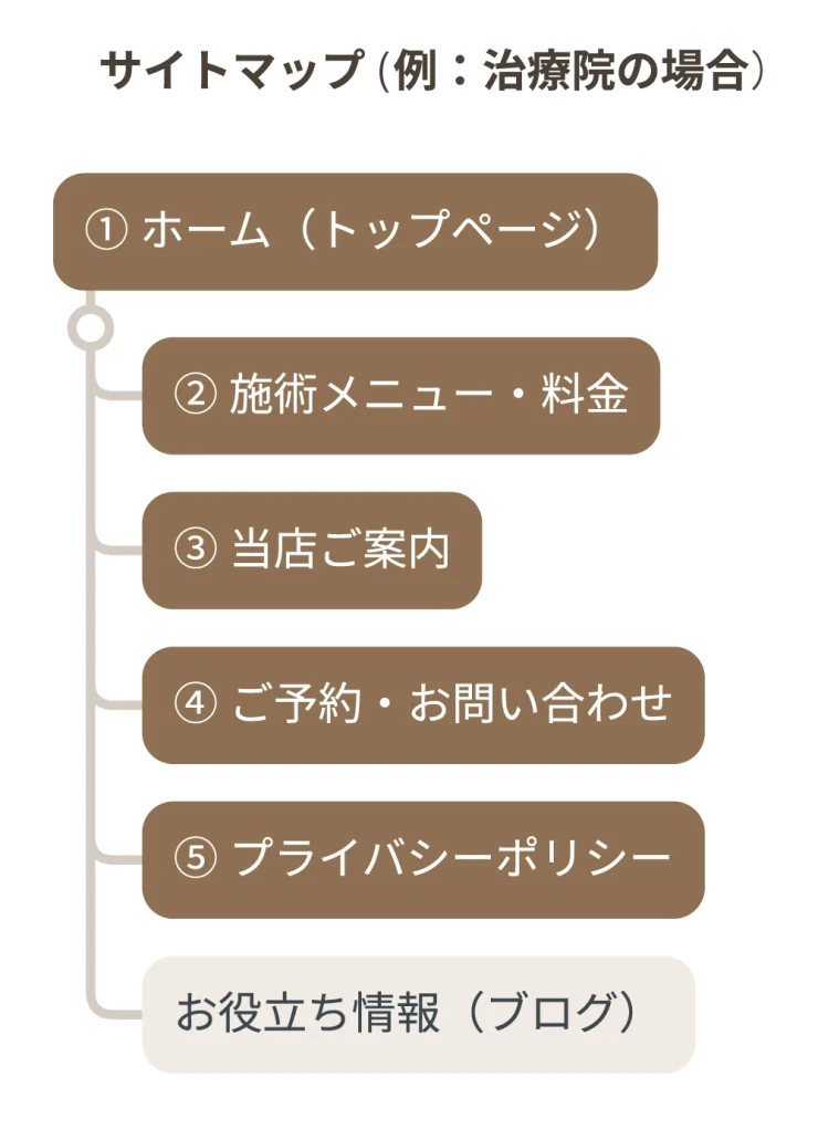 サイトマップ(例:治療院の場合)①ホーム ②施術メニュー・料金 ③当店ご案内 ④ご予約・お問い合わせ ⑤プライバシーポリシー