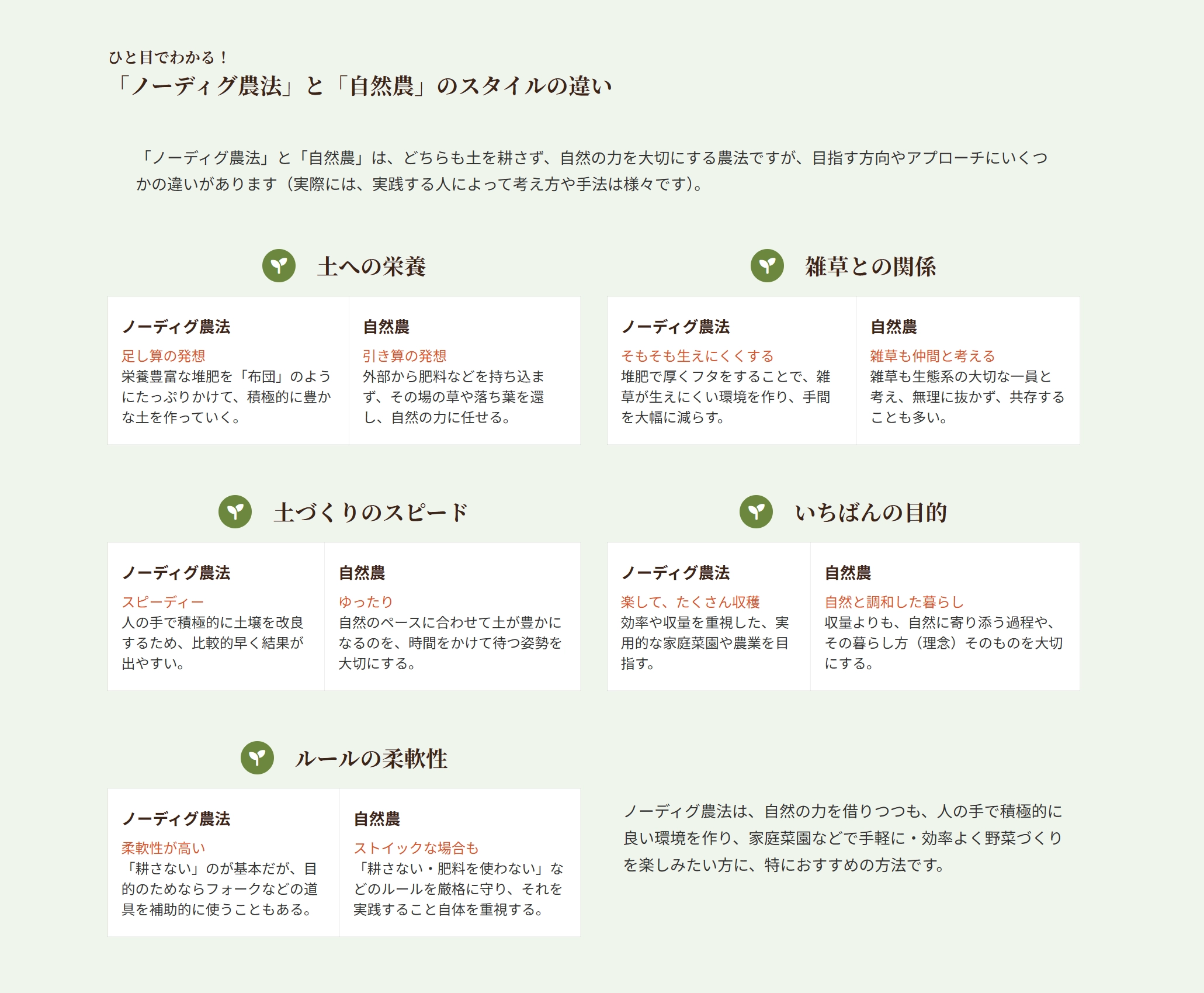 ノーディグ農法のメリット・特徴：日本ノーディグ協会様のホームページ