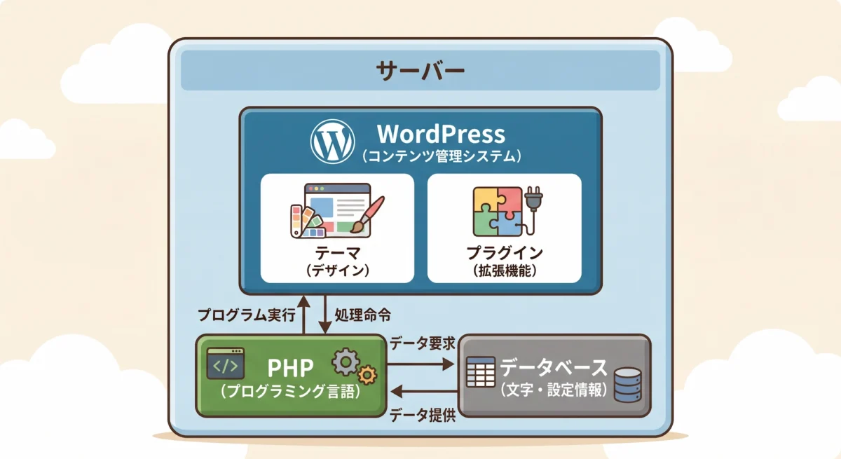 サーバー内でのWordPress（テーマ・プラグイン）、PHP、データベース間の処理命令やデータのやり取りを表した仕組み図