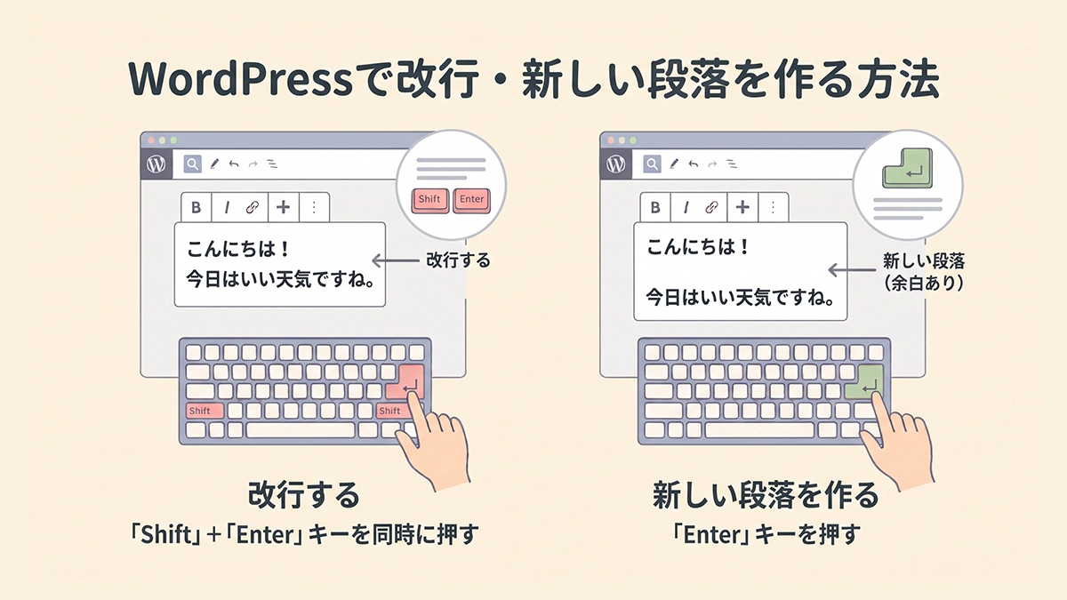 WordPressで改行・新しい段落を作る方法の図解