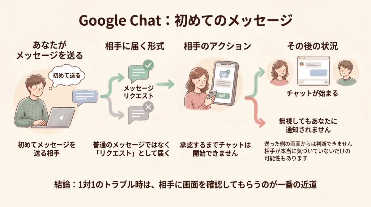 Googleチャット：初めてのメッセージの仕組み